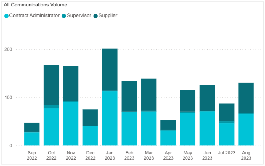 all communications volume.png