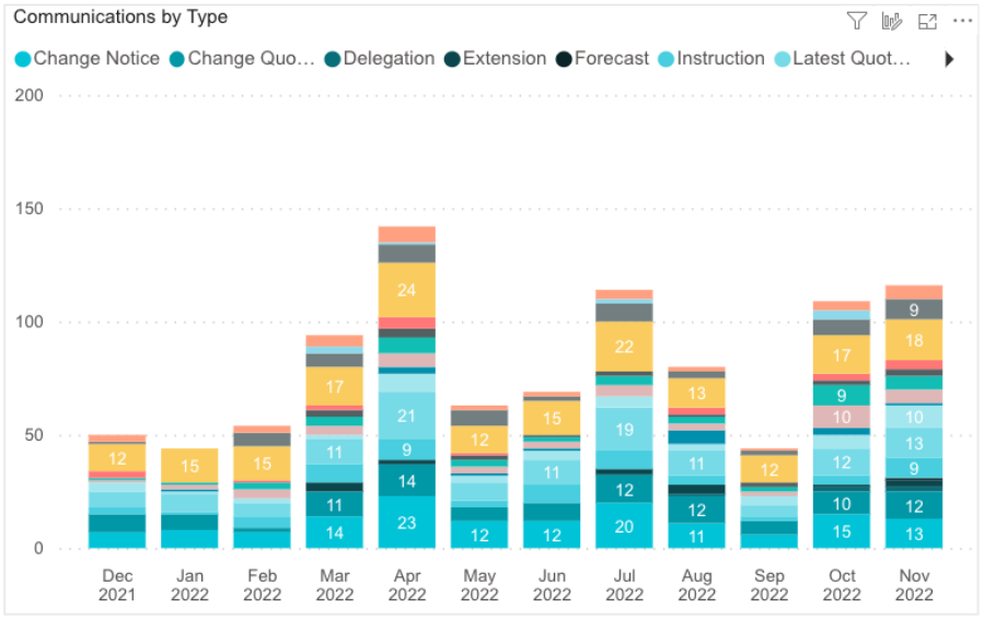 communications by type.png