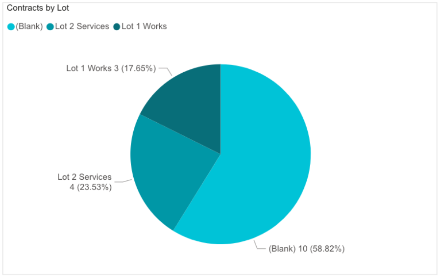 contracts by lot.png