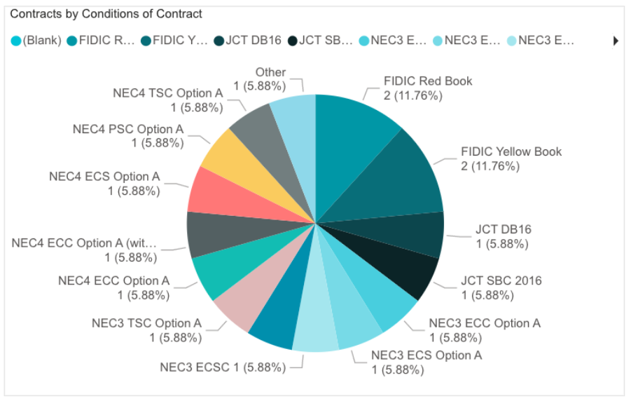contracts by conditions of contract.png
