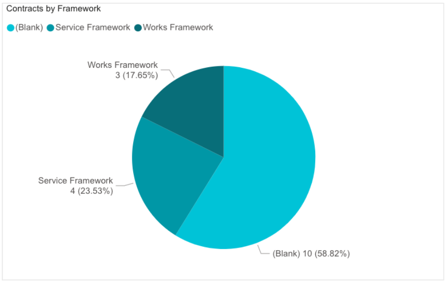 contracts by framework.png