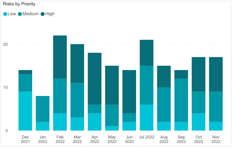 Chart, bar chart

Description automatically generated