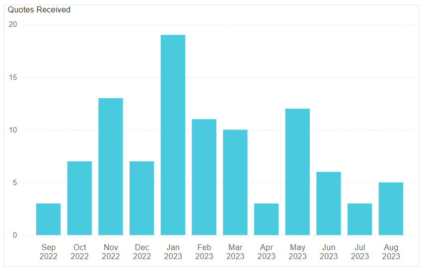 A graph of blue bars

Description automatically generated with medium confidence